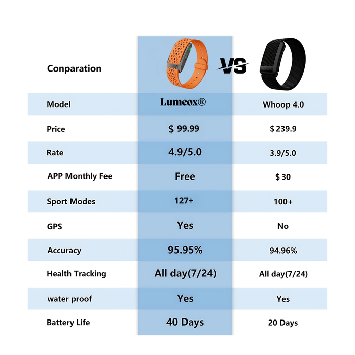 "Lumeox® vs. Whoop 4.0 smartwatch comparison chart showcasing features, price, battery life, GPS, accuracy, and sport modes. Lumeox® offers 40-day battery life, 127+ sport modes, GPS tracking, waterproof design, and no monthly fees—making it the best affordable fitness tracker for athletes and biohackers in 2025."