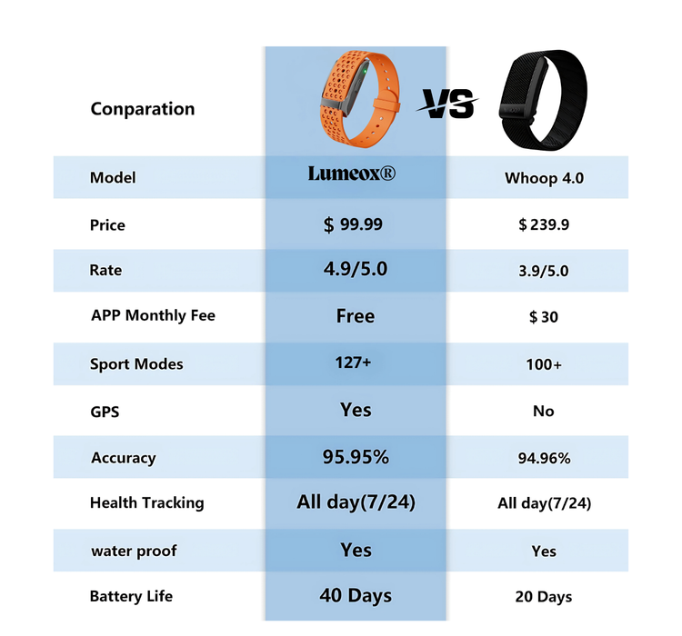 "Lumeox® vs. Whoop 4.0 smartwatch comparison chart showcasing features, price, battery life, GPS, accuracy, and sport modes. Lumeox® offers 40-day battery life, 127+ sport modes, GPS tracking, waterproof design, and no monthly fees—making it the best affordable fitness tracker for athletes and biohackers in 2025."